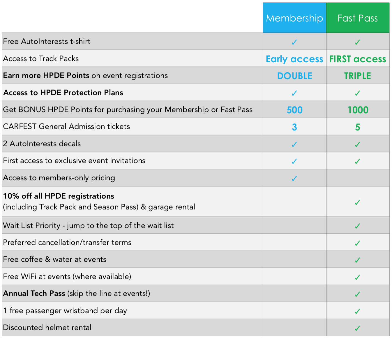 2020 Membership and Fast Pass Comparison