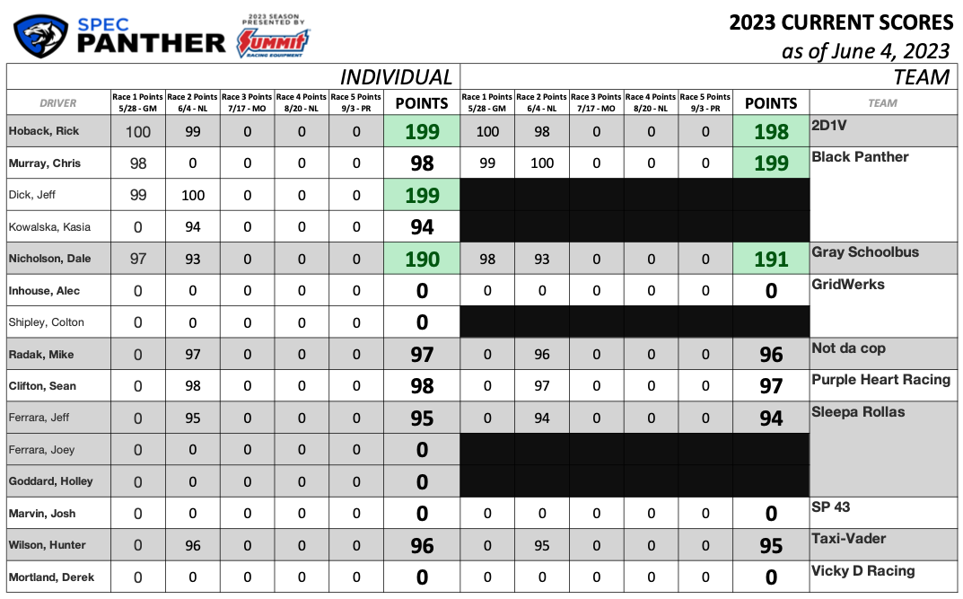 Current scores as of June 4, 2023