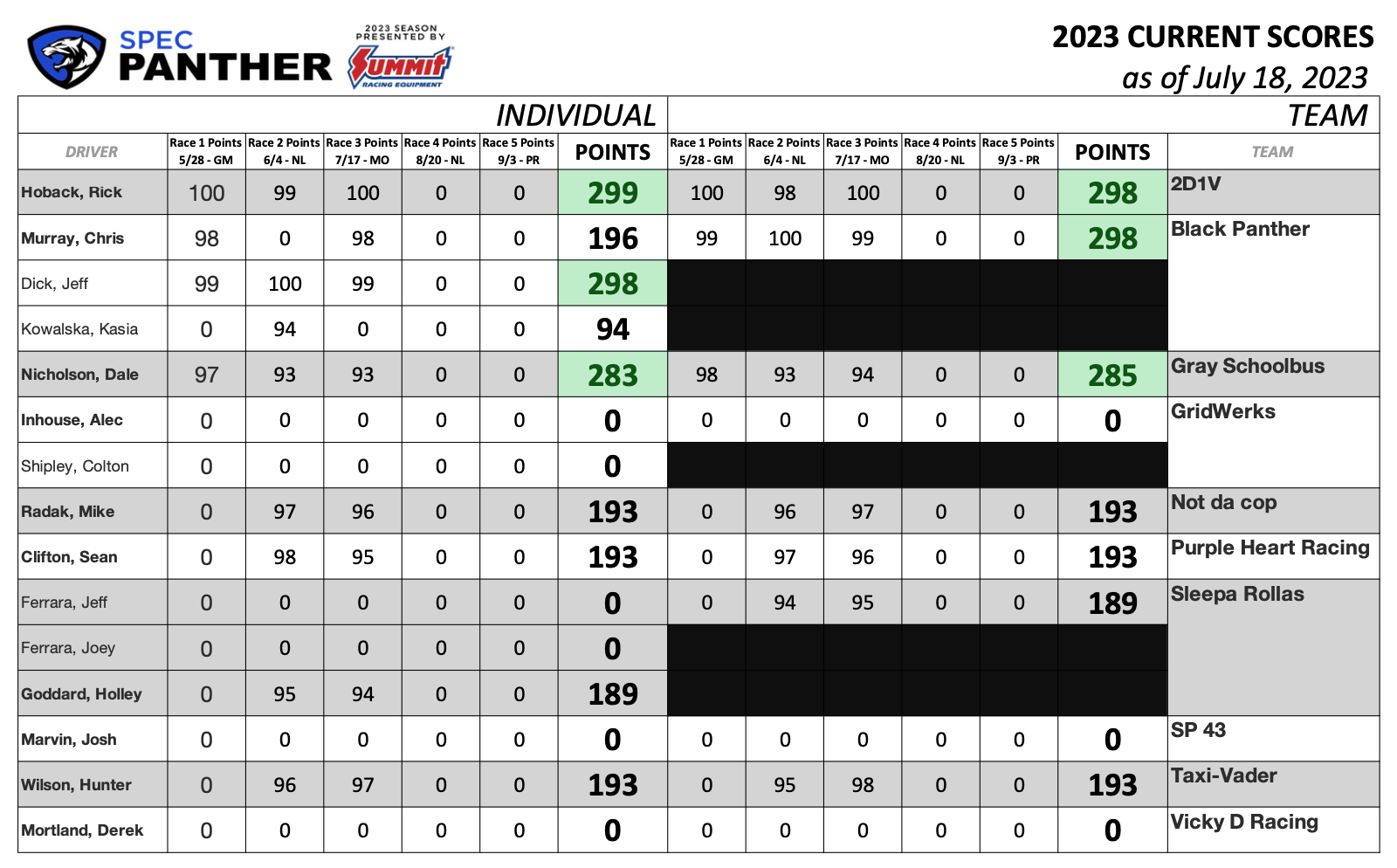 Current scores as of July 18 2023