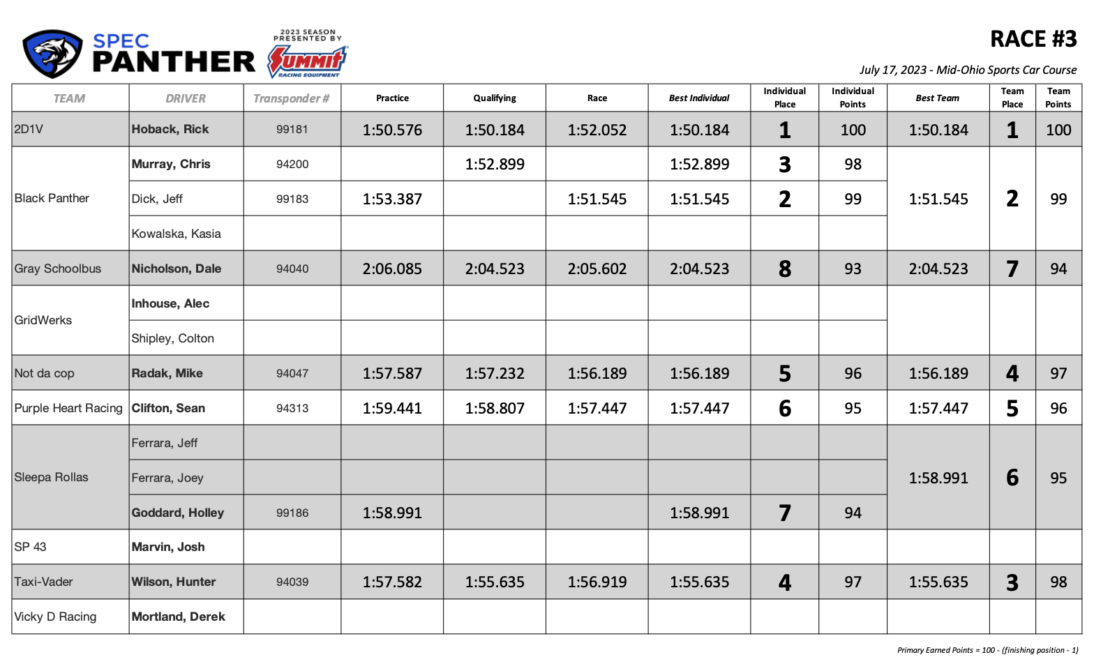 Race 3 Results