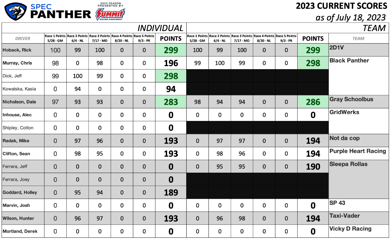 Current scores as of July 18 2023